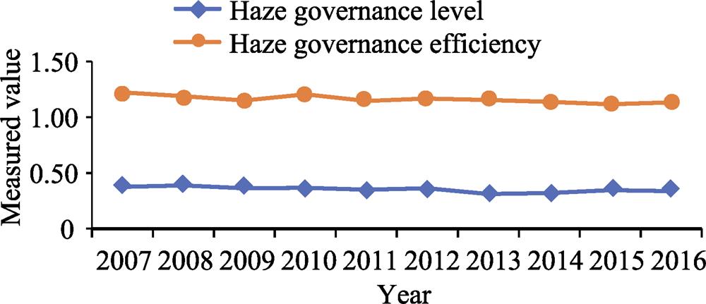 Overall changes in the level and efficiency of urban haze governance in North China from 2007 to 2016
