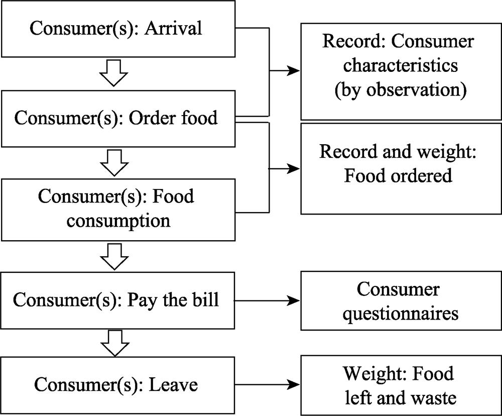 Steps of the food waste survey