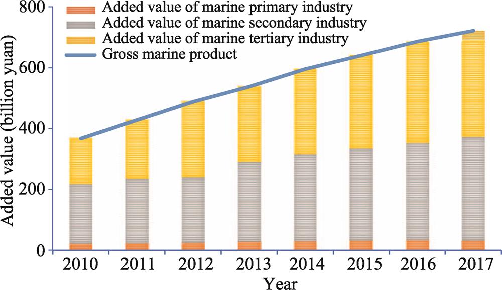 Added value of the three types of marine industries in Jiangsu Province