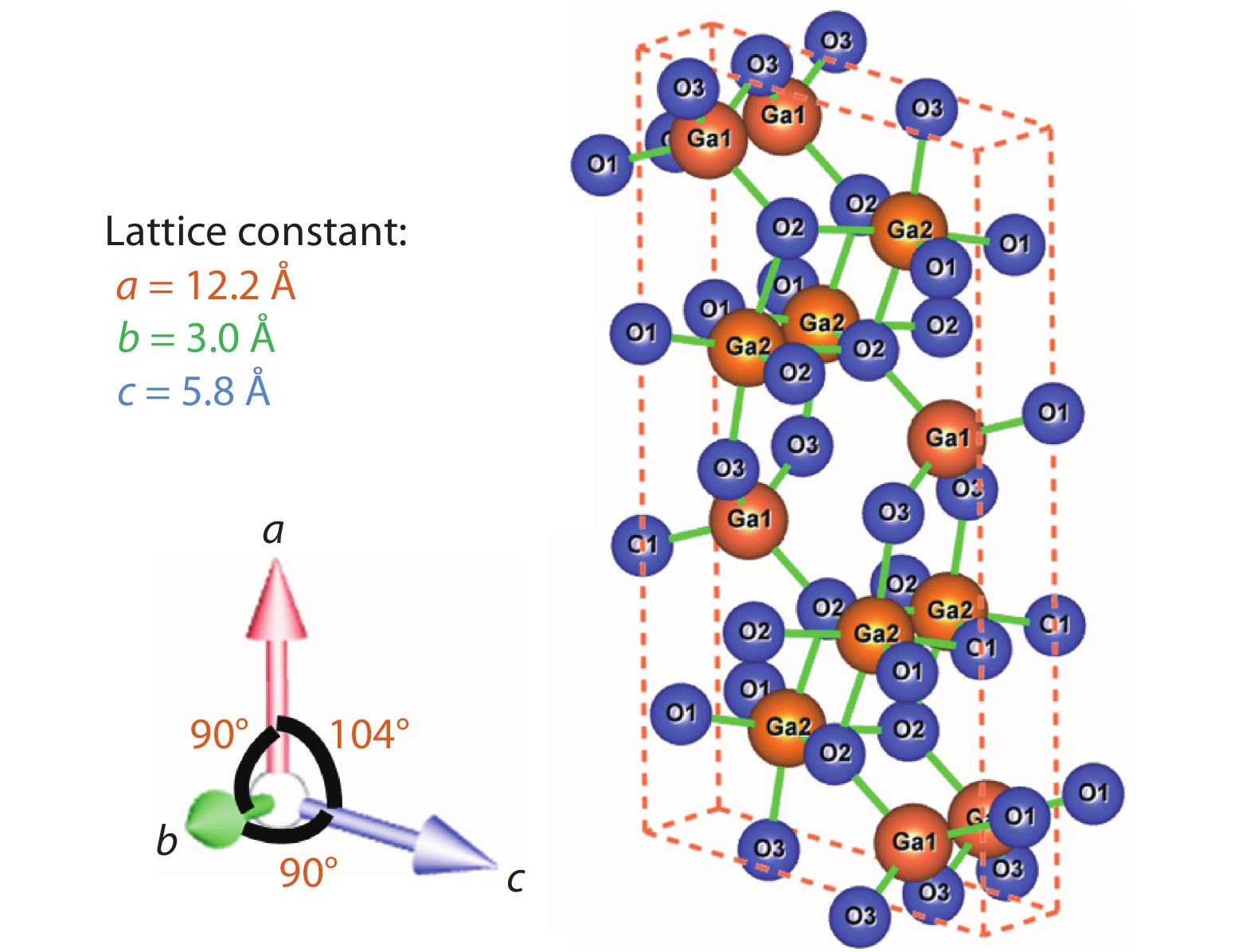 (Color online) Atomic unit cell of β-Ga2O3 with lattice constant and angle marked.