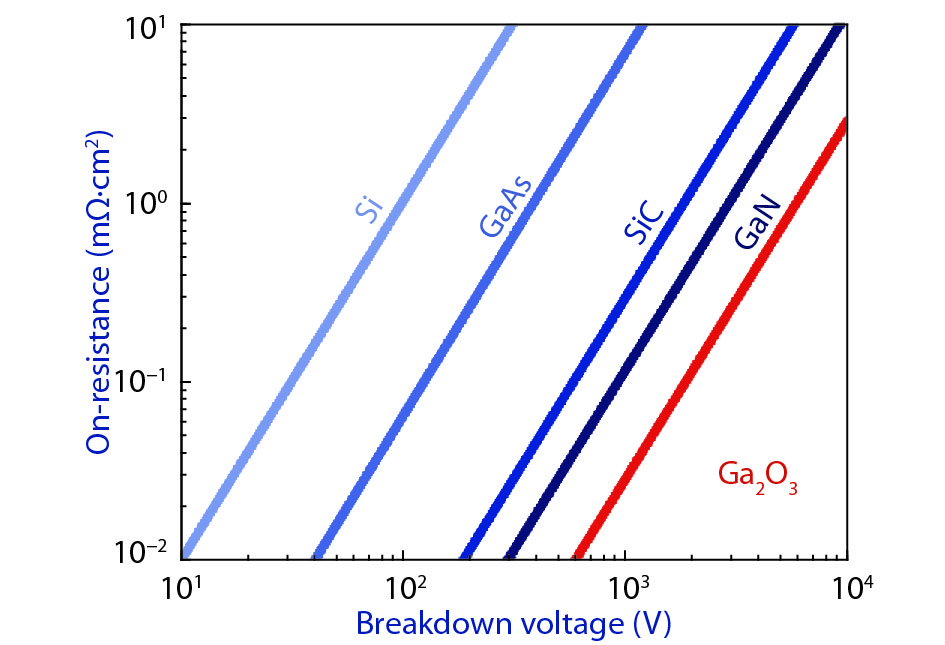 (Color online) Theoretical benchmark plot of on-resistance versus breakdown voltage for power devices based on β-Ga2O3 and other major semiconductors.