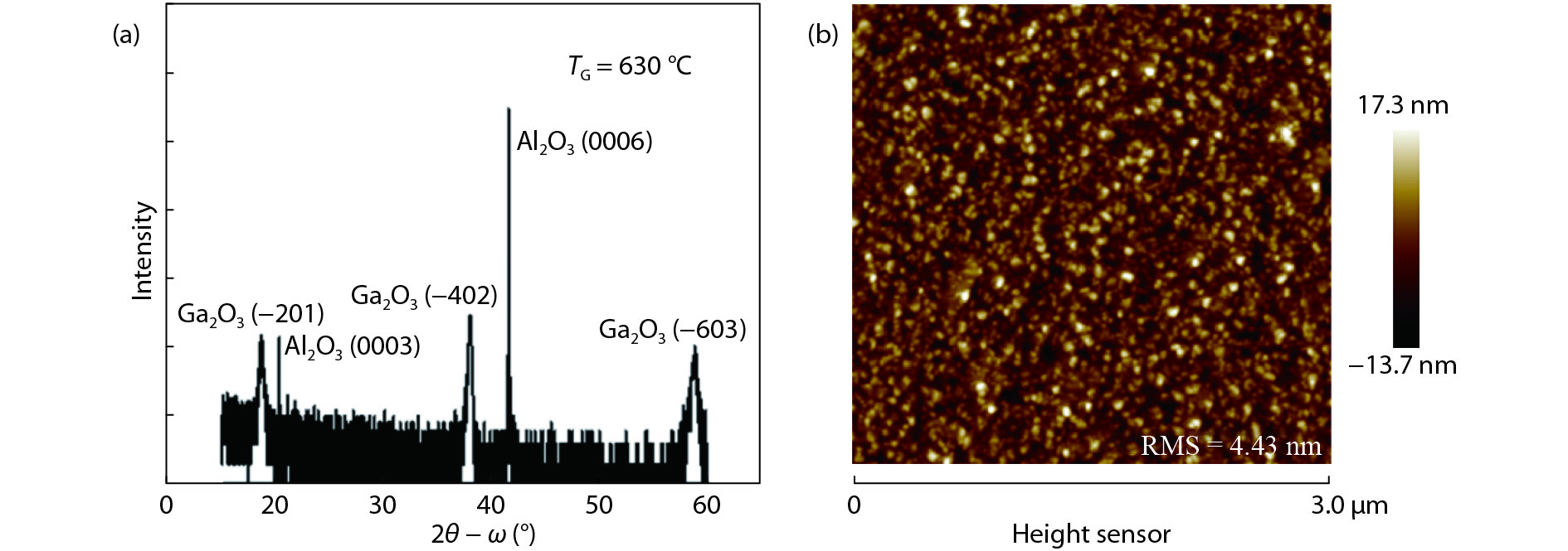 (Color online) (a) XRD 2θ–ω scan of Ga2O3/ Al2O3 grown at 630 °C. (b) Surface morphology investigated by AFM in a scanned area of 3 × 3 μm2.