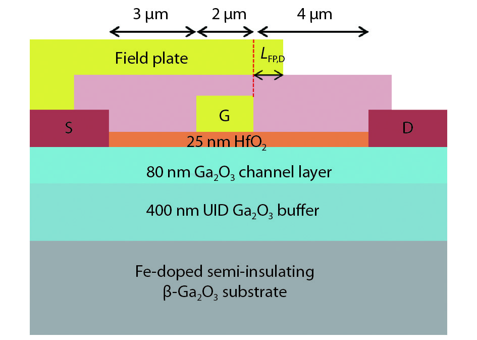 (Color online) Schematic cross section of the fabricated Ga2O3 MOSFET with Lgd of 4 μm.