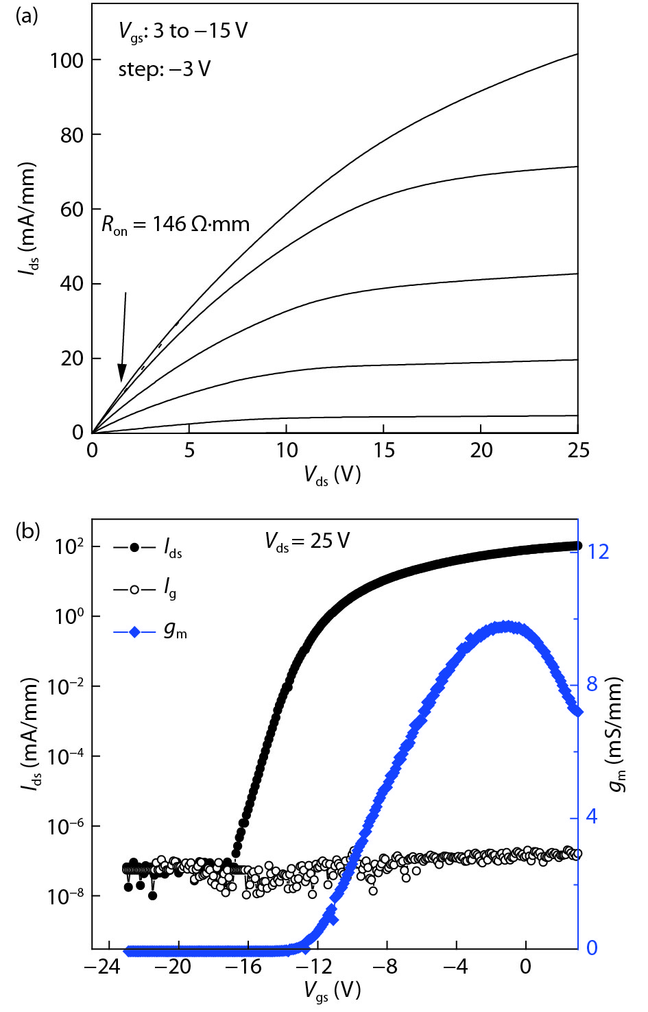 (Color online) (a) DC output and (b) transfer characteristics of the Ga2O3 MOSFET with Lgd of 4 μm.