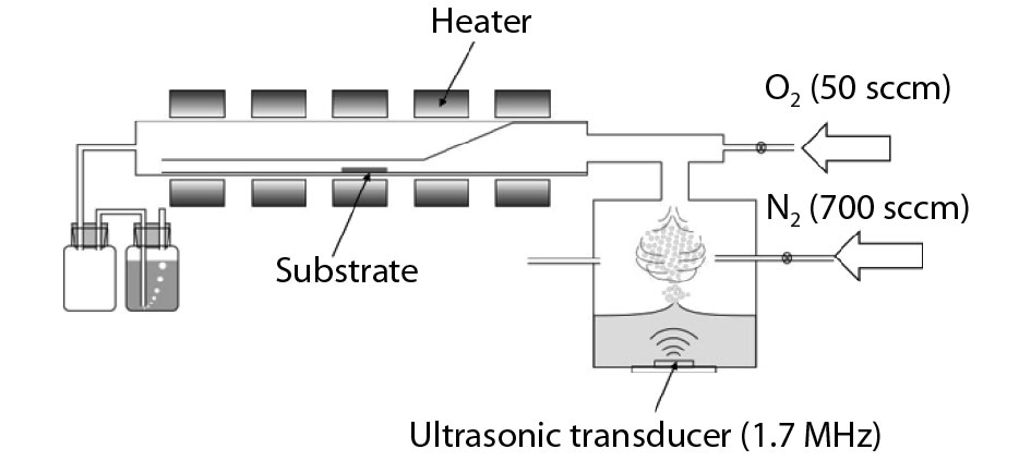 Schematic illustration the mist-CVD system used for α-Ga2O3 epitaxy.