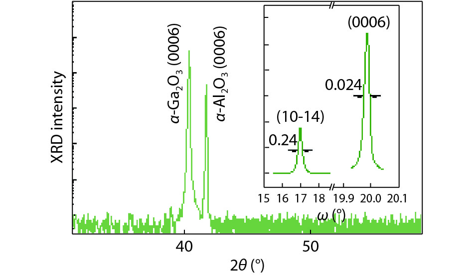 (Color online) X-ray diffraction (XRD) 2θ/ω scan spectrum of the thick α-Ga2O3 epilayer. The inset displays the ω-scan rocking curves of (0006) and (10-14) planes under symmetric and skew-symmetric scan configuration, respectively.