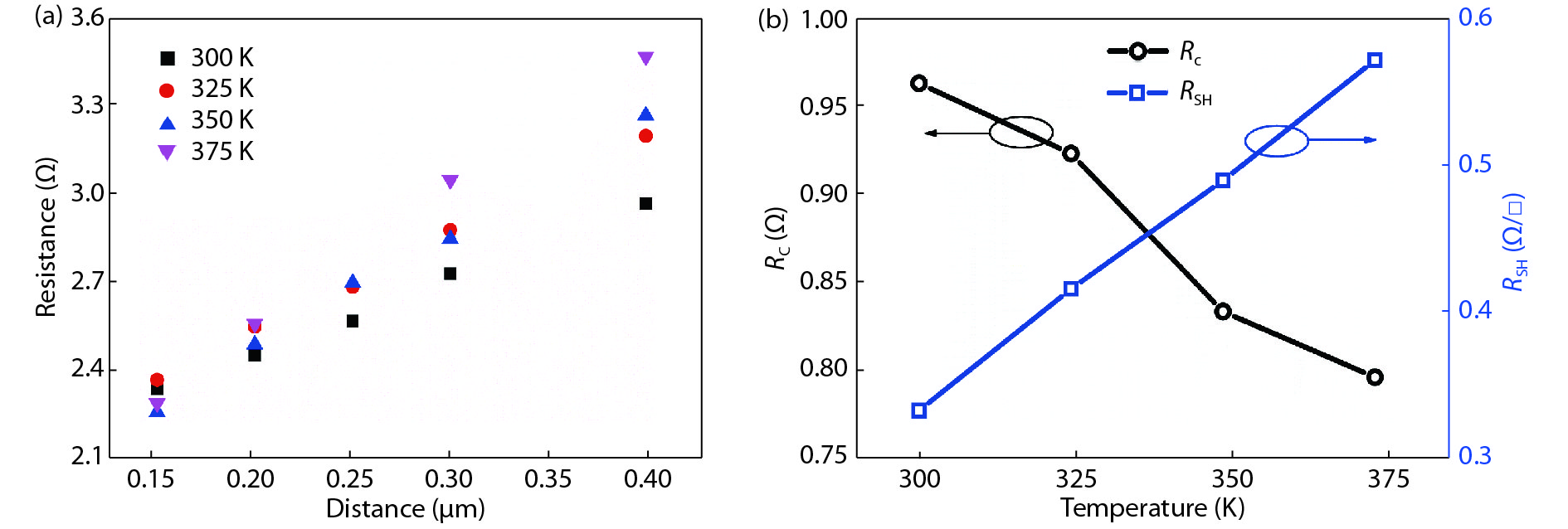 (Color online) (a) Resistance of Mg/Au-β-Ga2O3 structure with two adjacent ohmic contacts versus the distance at different temperatures. (b) Contact resistance and sheet resistance of the ohmic contact Mg/Au-β-Ga2O3 versus measuring temperatures.