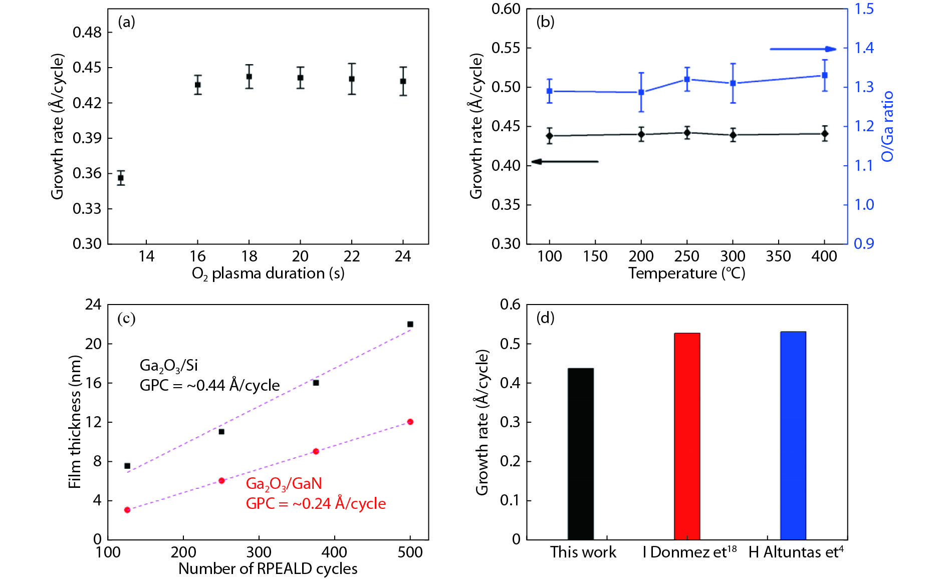 (Color online) (a) Growth rate of Ga2O3 films on Si as a function of O2 plasma flow duration at 250 °C. (b) Growth rate and O/Ga ratio of Ga2O3 films on Si as a function of temperature. (c) The Ga2O3 thin films thickness as a function of the number of RPEALD cycles. (d) A comparison of Ga2O3 deposition rates on Si between this work and the reported literatures.