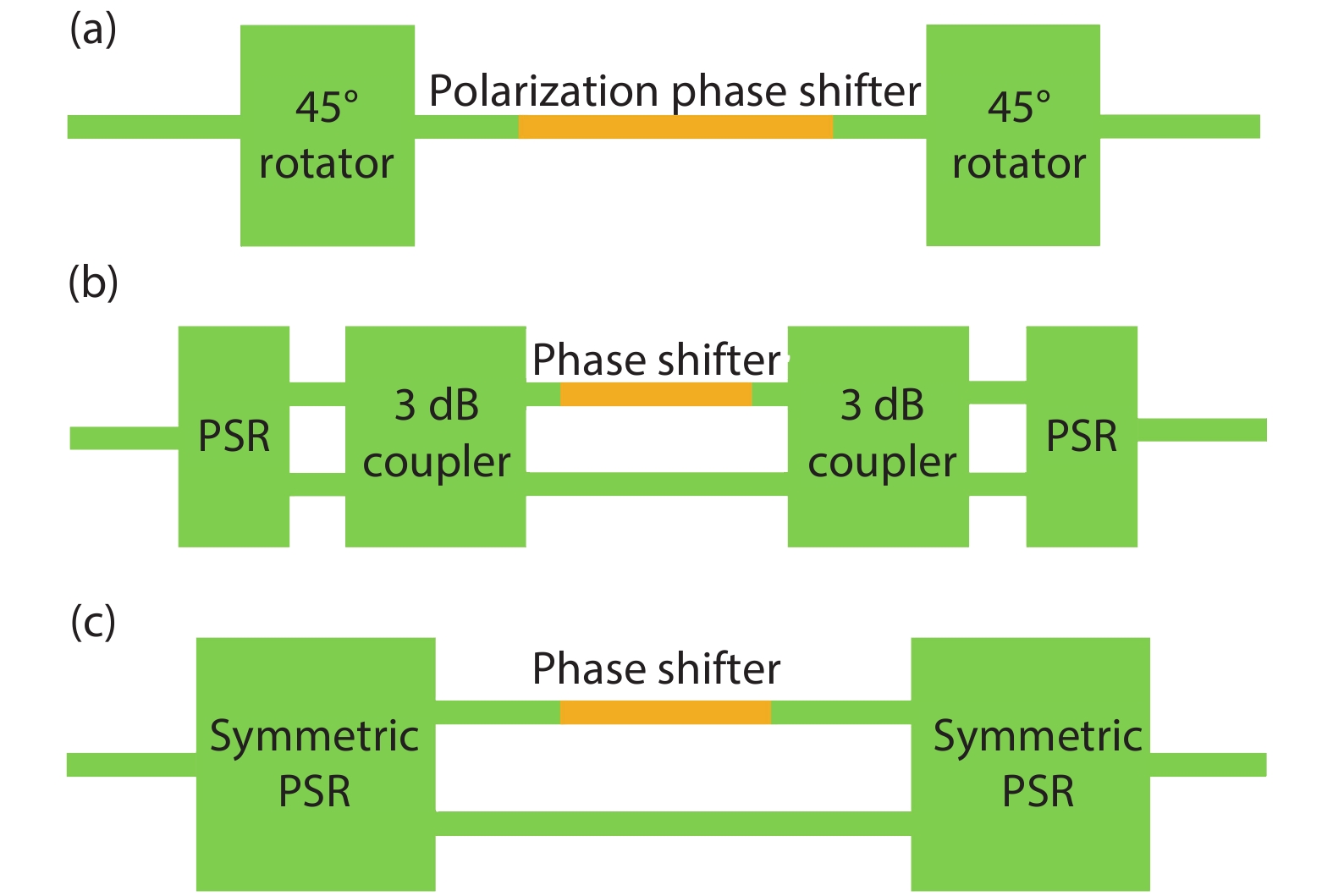 (Color online) Three kinds of silicon polarization switch