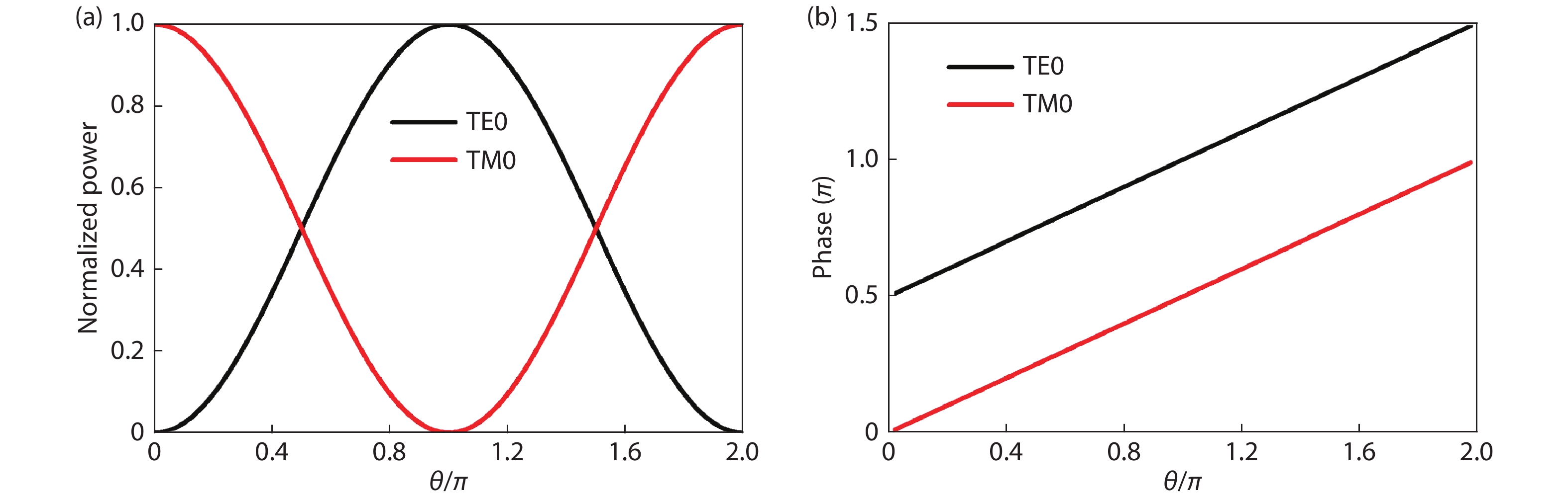 (Color online) (a) The theoretical relative amplitude and (b) phase of output TE0 and TM0 polarization state when TM0 polarization state is input.