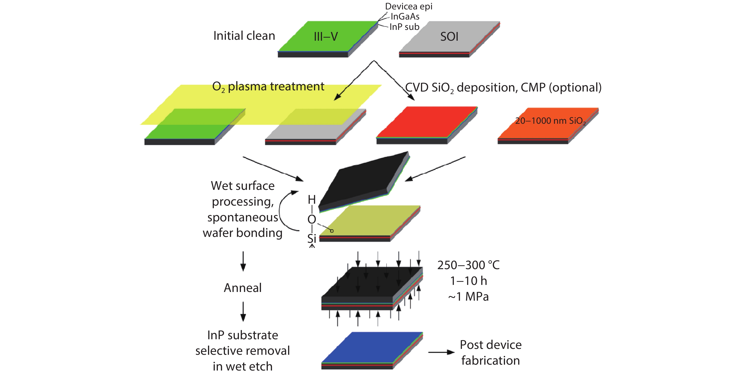 (Color online) Schematic O2 plasma-assisted and SiO2 covalent wafer bonding process flow. Reproduced from Ref. [15].