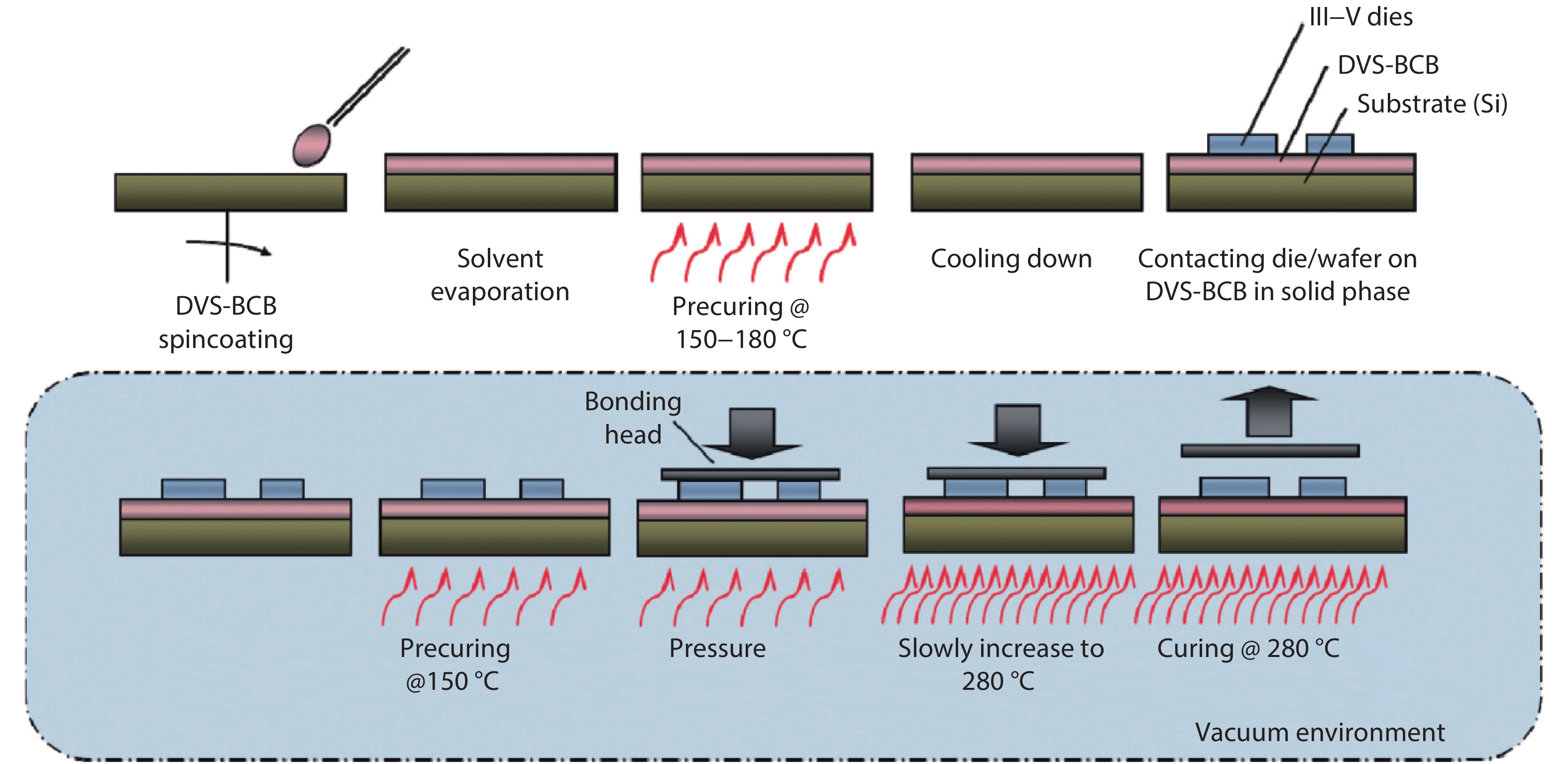 (Color online) Schematic process flow for DVS-BCB adhesive bonding, referred to as “cold bonding”. Reproduced from Ref. [17].