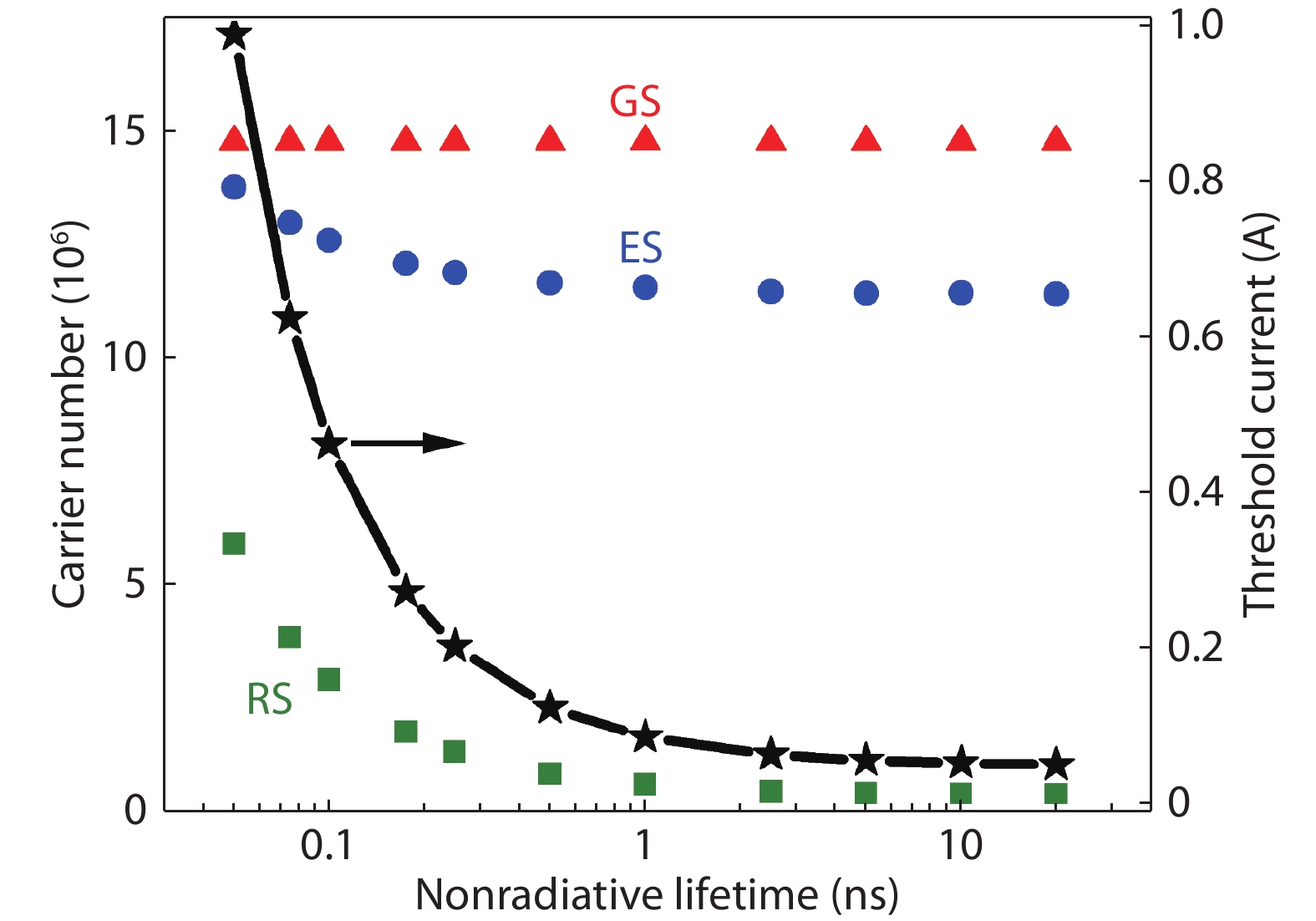 (Color online) Nonradiative recombination effects on the threshold current and the carrier numbers in GS, ES, and RS at the threshold, respectively.