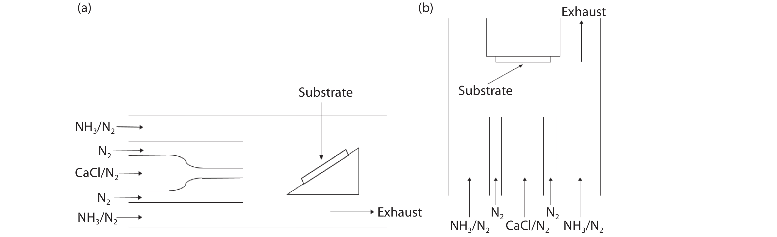 Schematic view of (a) horizontal HVPE reactor and (b) vertical HVPE reactor.