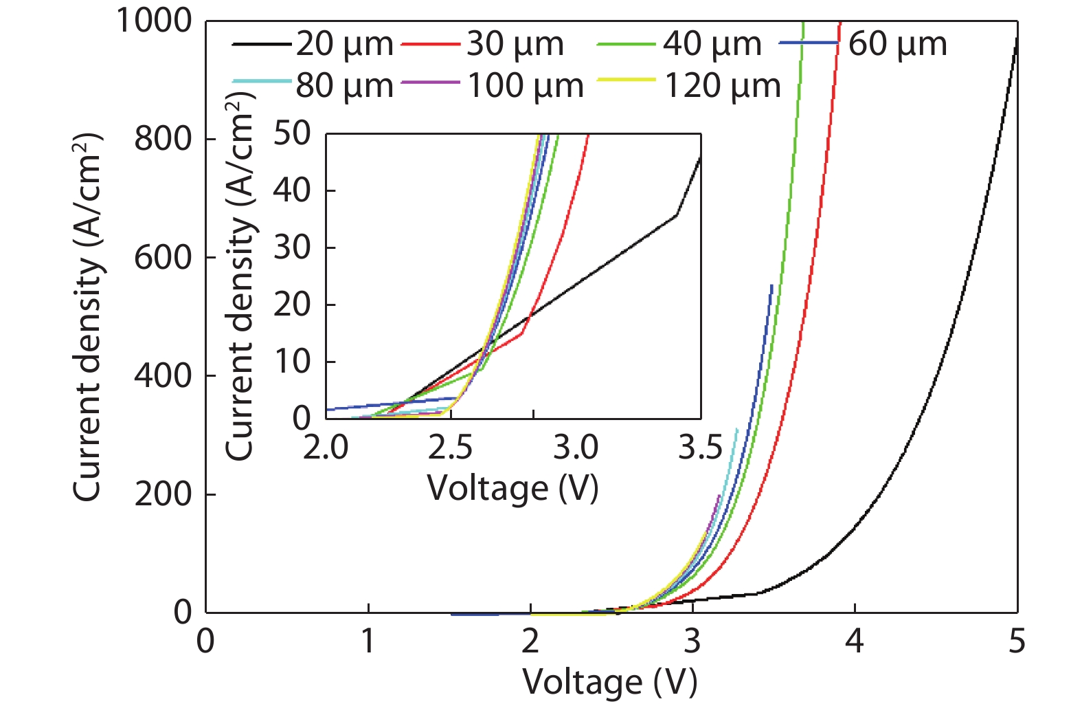 (Color online) J–V characteristics of micro-LEDs with different sizes.
