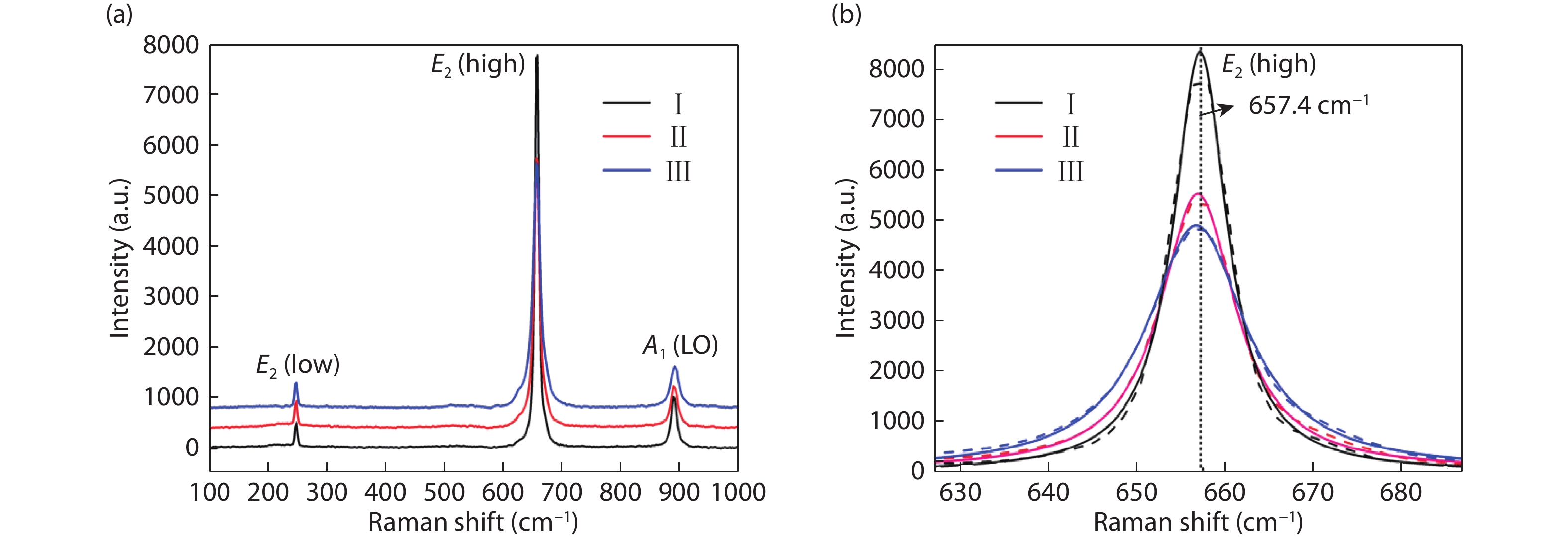 (Color online) Raman spectrum of AlN samples. (a) Wavelength from 100 to 1000 nm. (b) Detailed E2 (high) phone mode peaks.