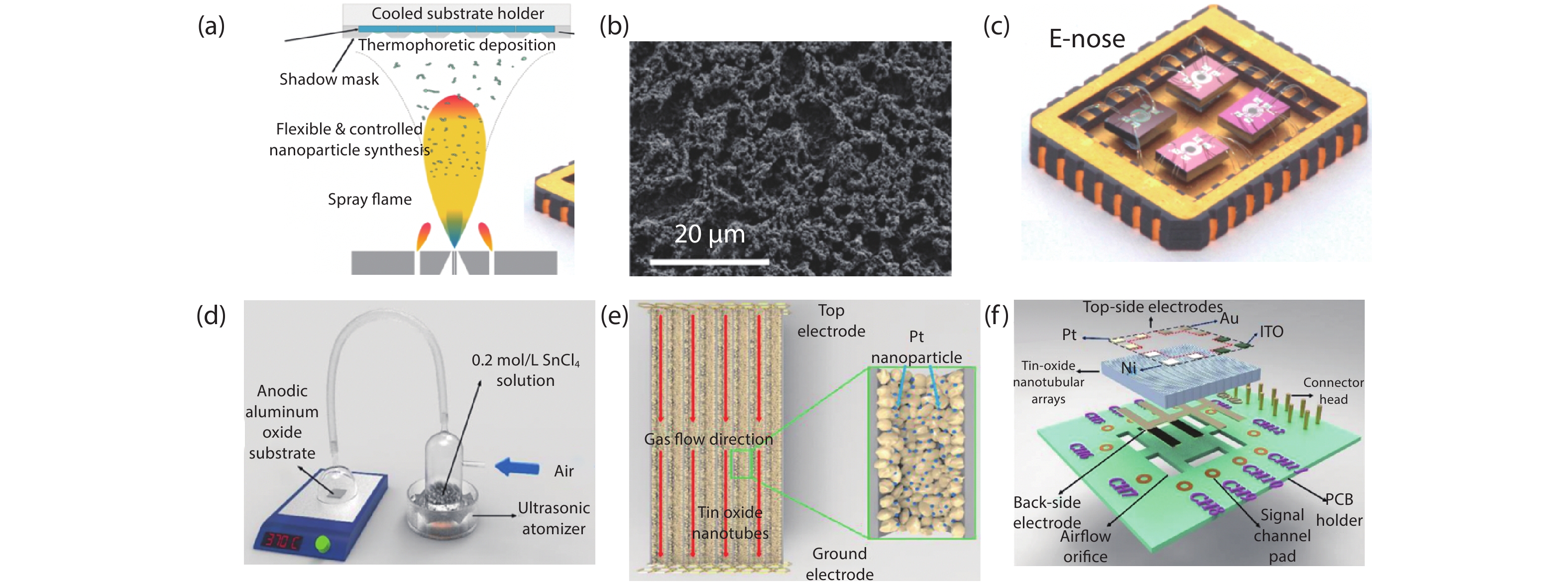 (Color online) MOX sensor array fabrication method and morphology[10,11]: (a) FSP set-up, (b) SEM image of porous doped SnO2 film, (d) USP setup, (e) Cross-section of SnO2 nanotube decorated with Pt nanoparticles, gas sensor array of (c) doped SnO2 microsensors and (f) 3-D SnO2 nanotube.