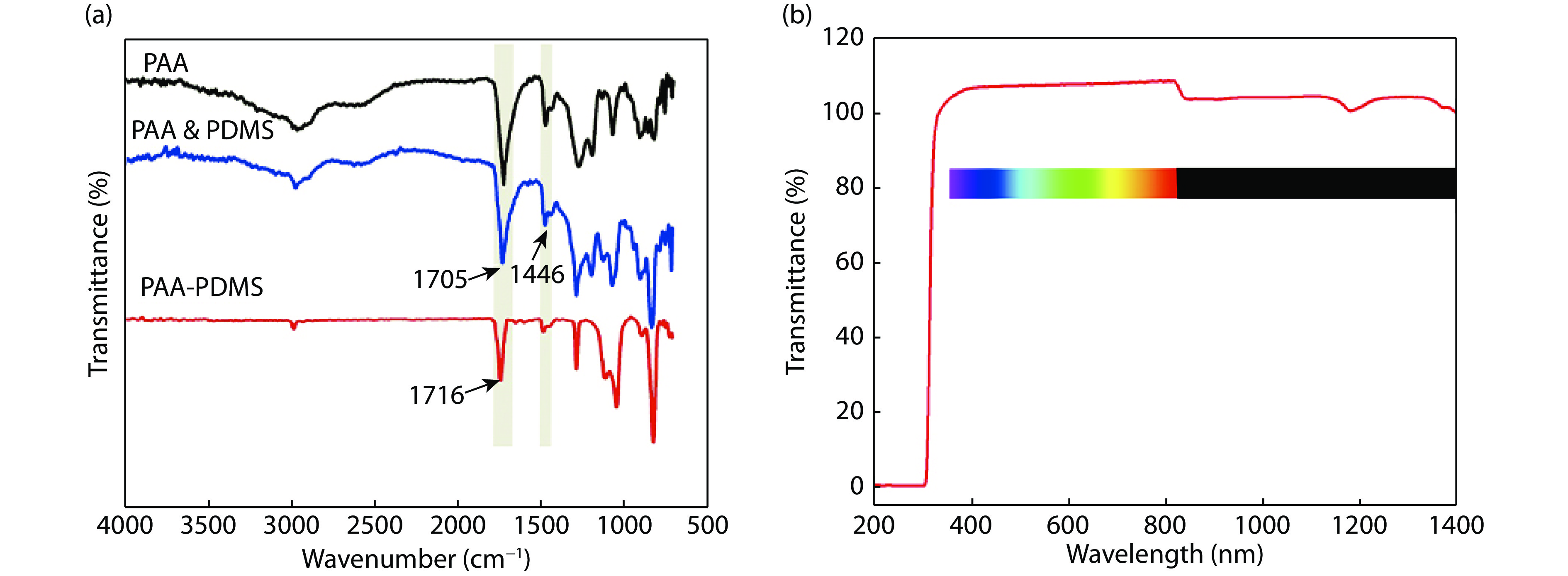 (Color online) (a) ATR-FTIR and (b) UV spectra of neat PAA, PAA & PDMS and PAA-PDMS materials.