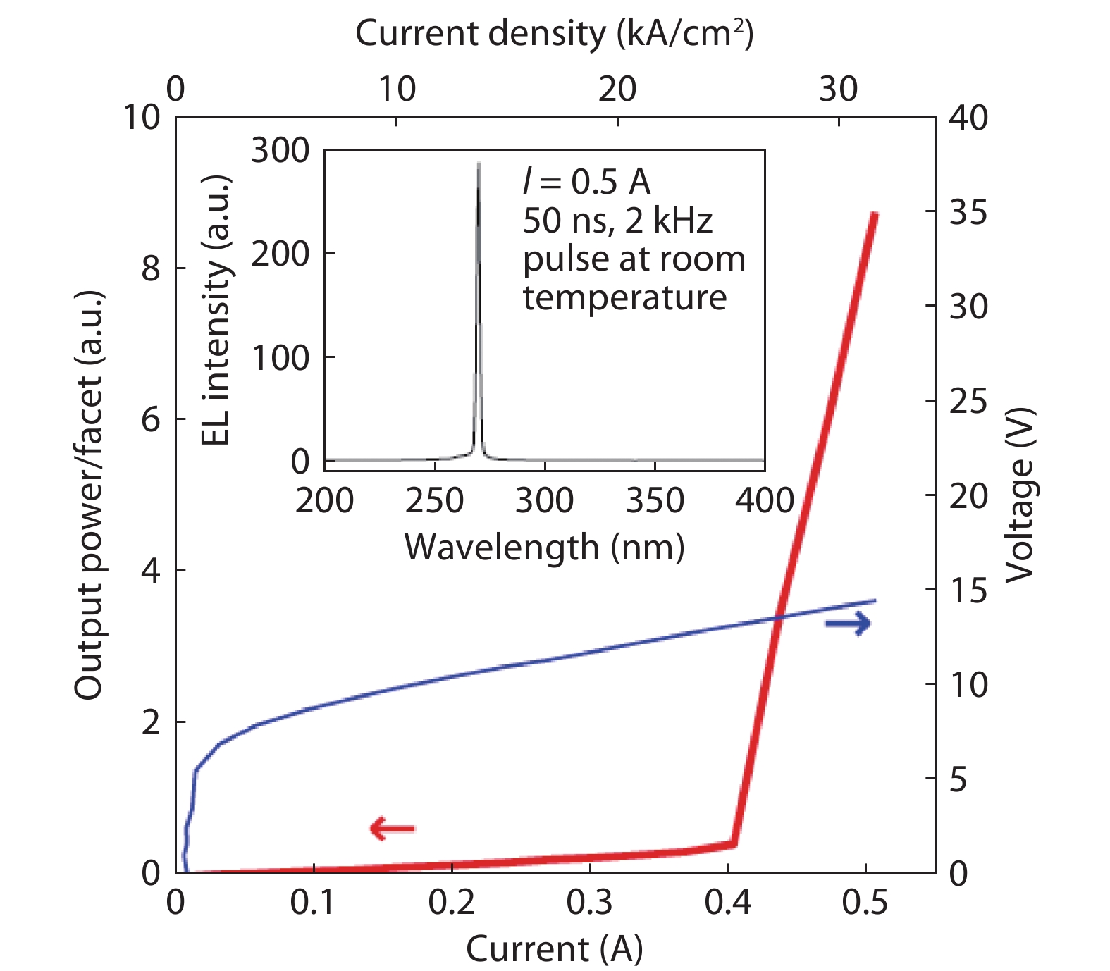 (Color online) I–V and edge emission I–L characteristics of the measured UV-C LD. The inset figure shows the edge emission spectrum at 0.5 A forward current[7].