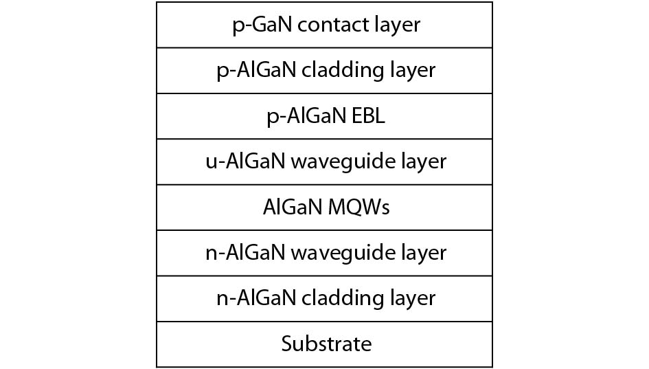 Typical epitaxial layer structure of AlGaN-based UV laser diodes.