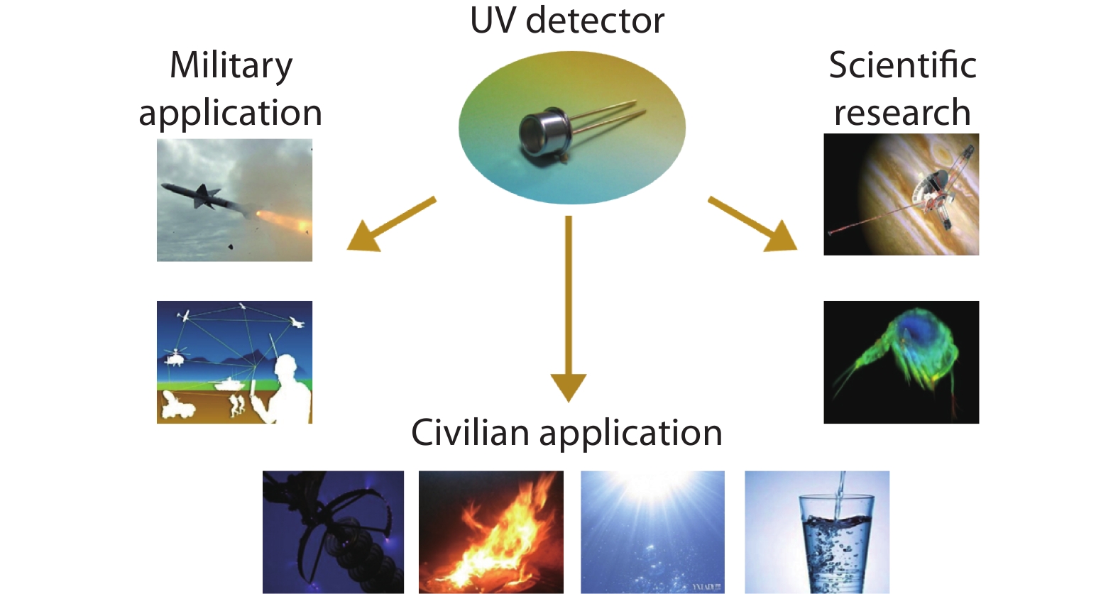 (Color online) A schematic of various applications for UV detectors.