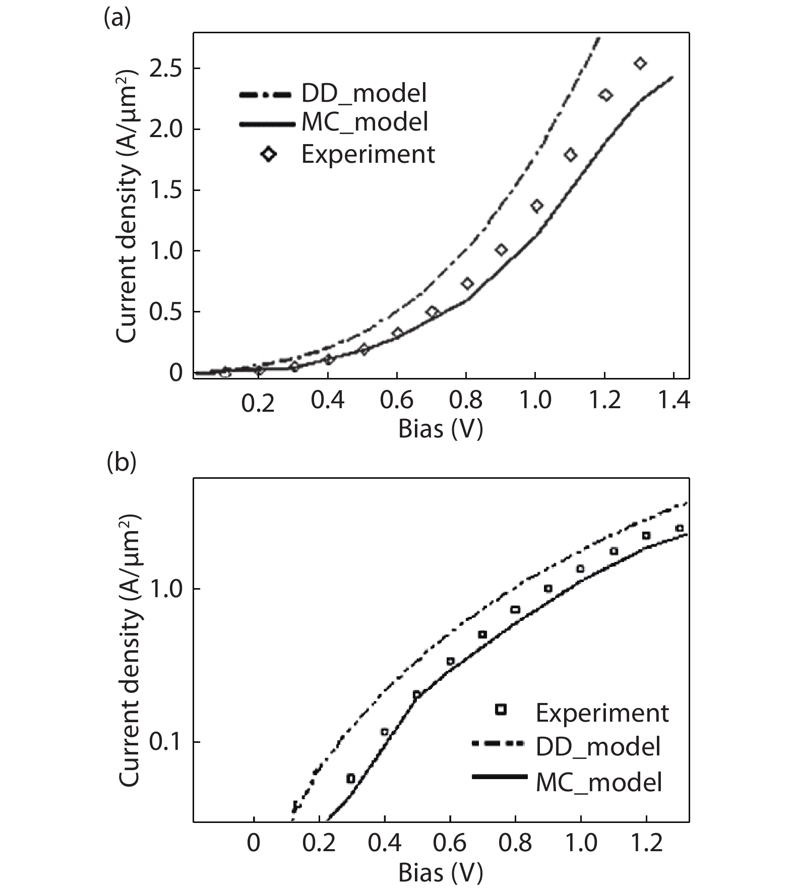 Comparison of the experimental results (diamond), the drift-diffusion (broken line) and Monte Carlo (solid line) simulation models. Result shows that the MC model has better agreement with the experimental results than the DD model lower bias (a) linear (b) logarithmic plots.