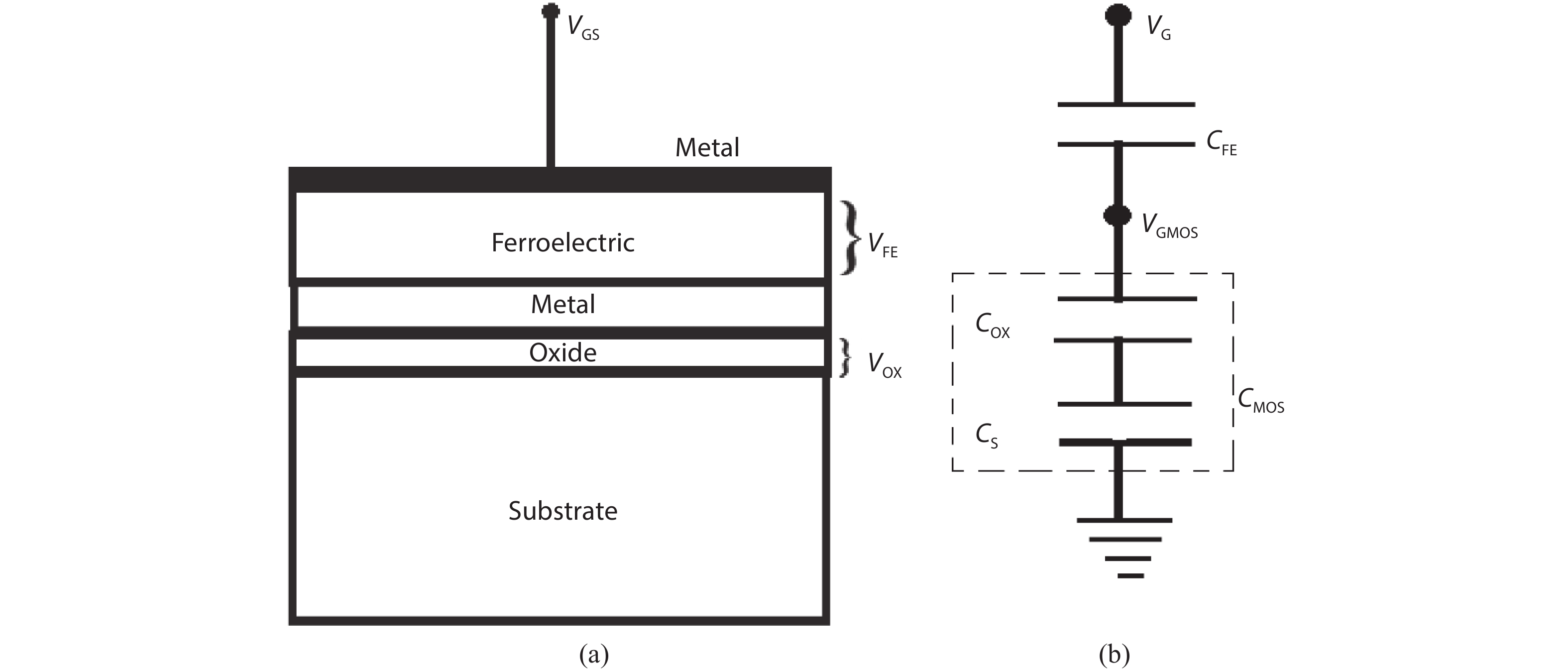(a) Schematic of MFMIS based NC-FET. (b) Equivalent capacitance divider.