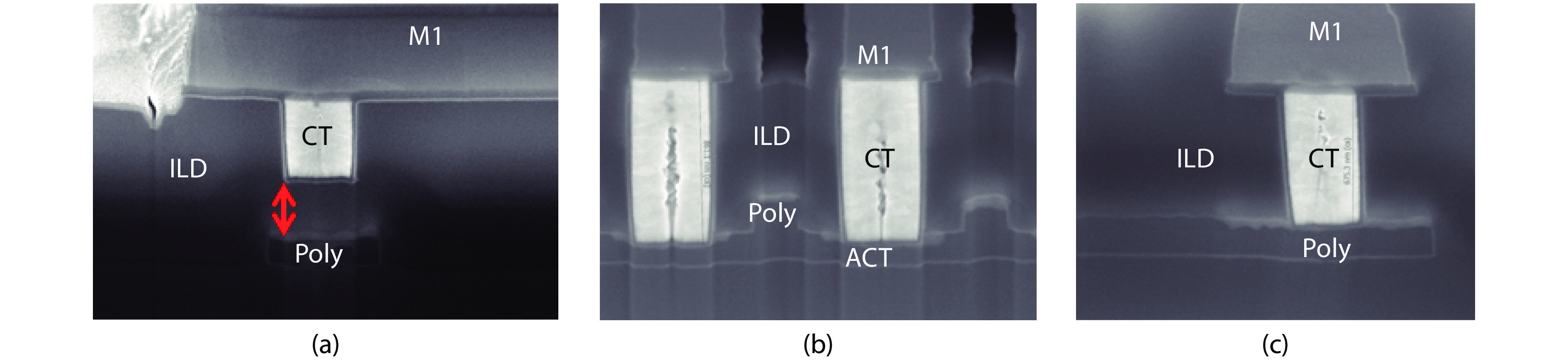 FA SEM result for a CP fail sample at different pattern regions: (a) CT on poly-sparse pattern; (b) CT on an active region; and (c) CT on a poly-dense pattern. M1 is metal 1 for electrical connection, ILD is inter-layer-dielectric, ACT is active region for device, poly is for MOSFET or resistance, salicide is formed between CT and ACT/poly.