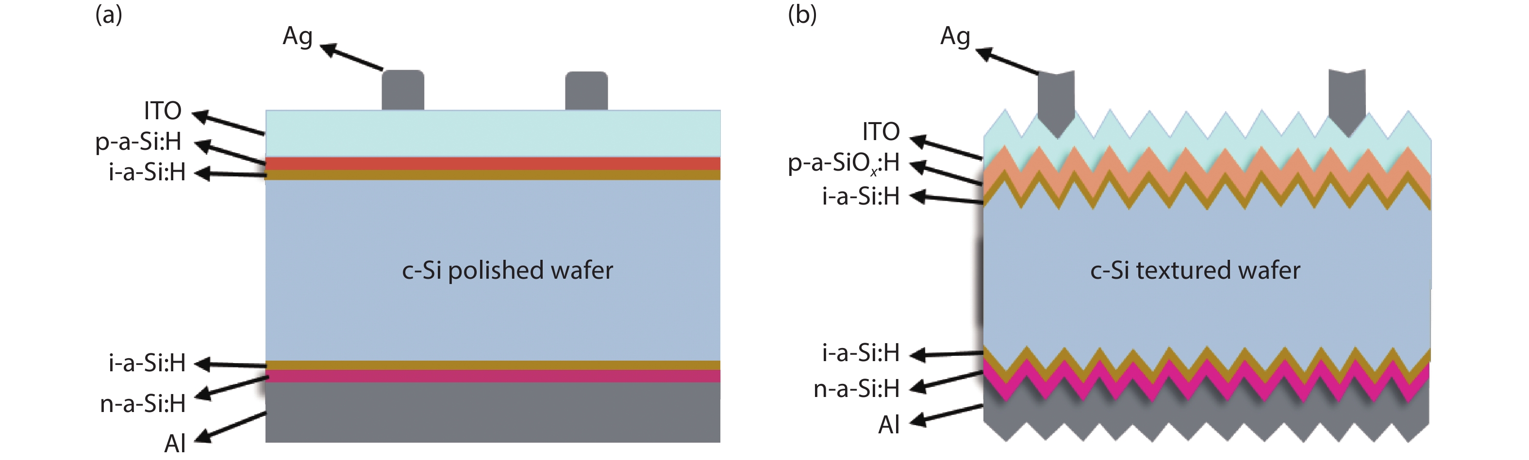 (Color online) Structures of (a) flat and (b) textured HIT solar cell in this study.