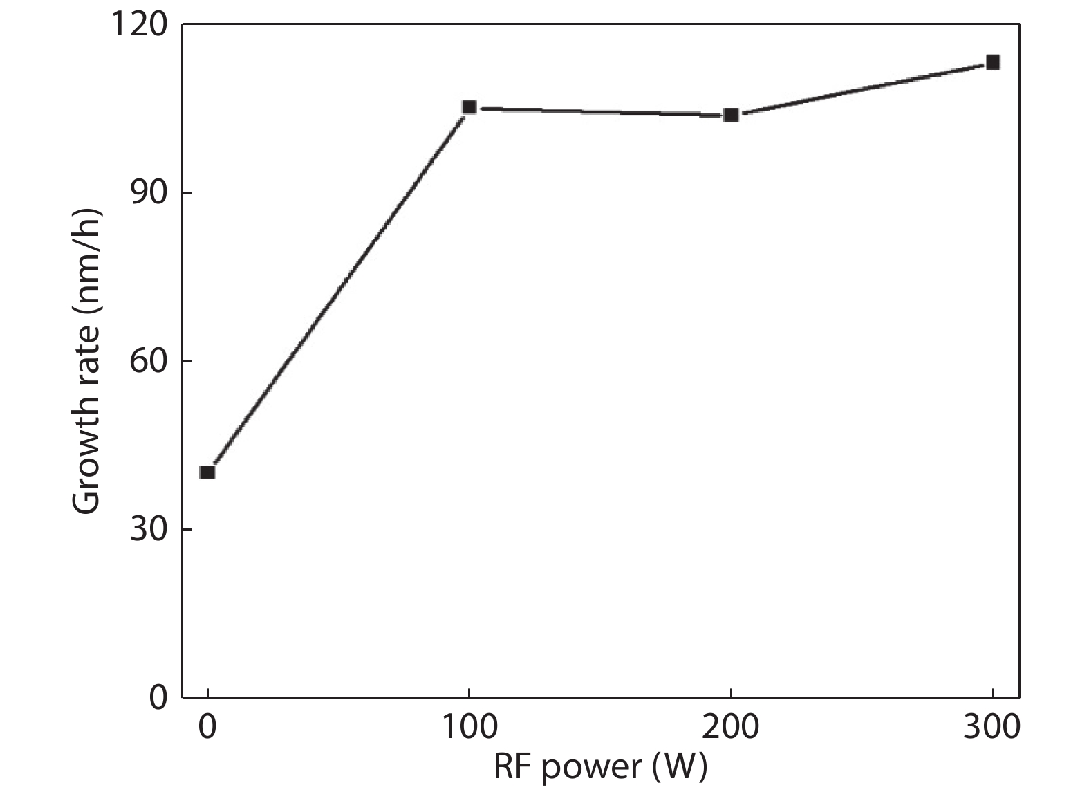 Dependence of growth rate of film on plasma RF power ranged from 0 to 300 W at substrate temperature of 500 °C.