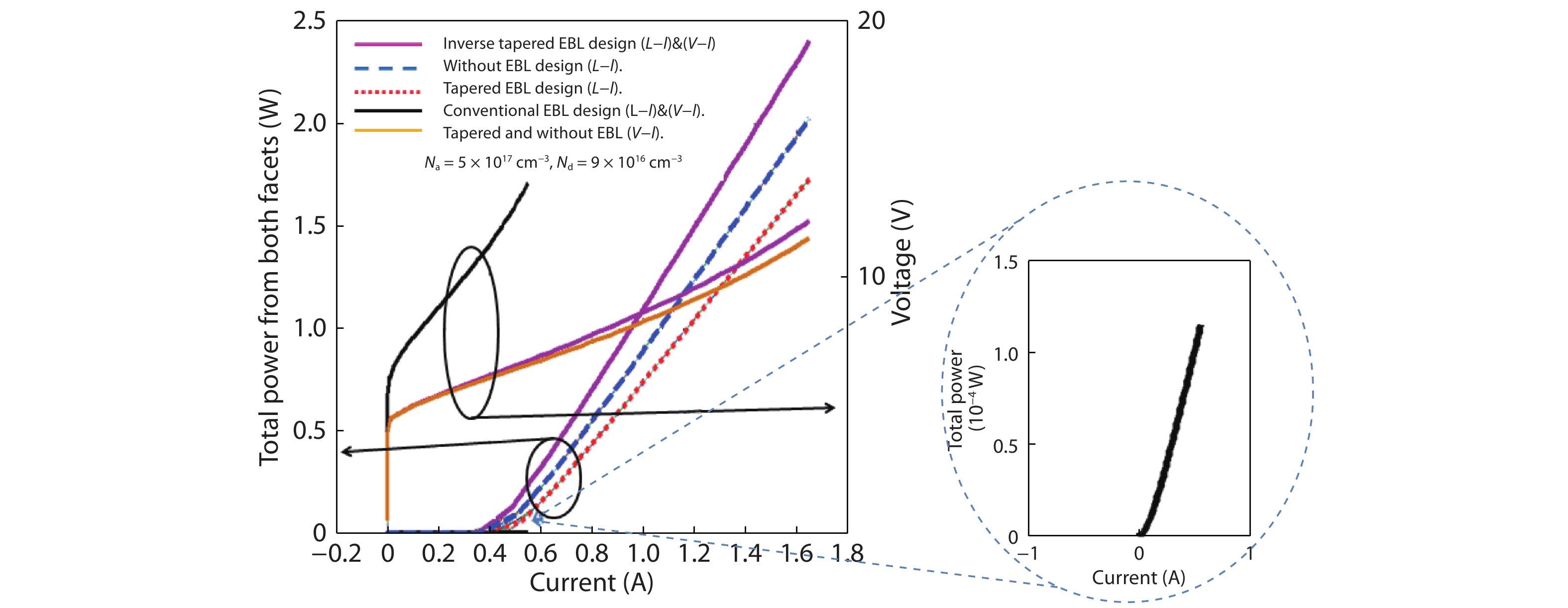 (Color online) Illustrate the L–I and V–I electrical characteristic curves for the conventional EBL, tapered EBL, without EBL and inverse tapered EBL designs.