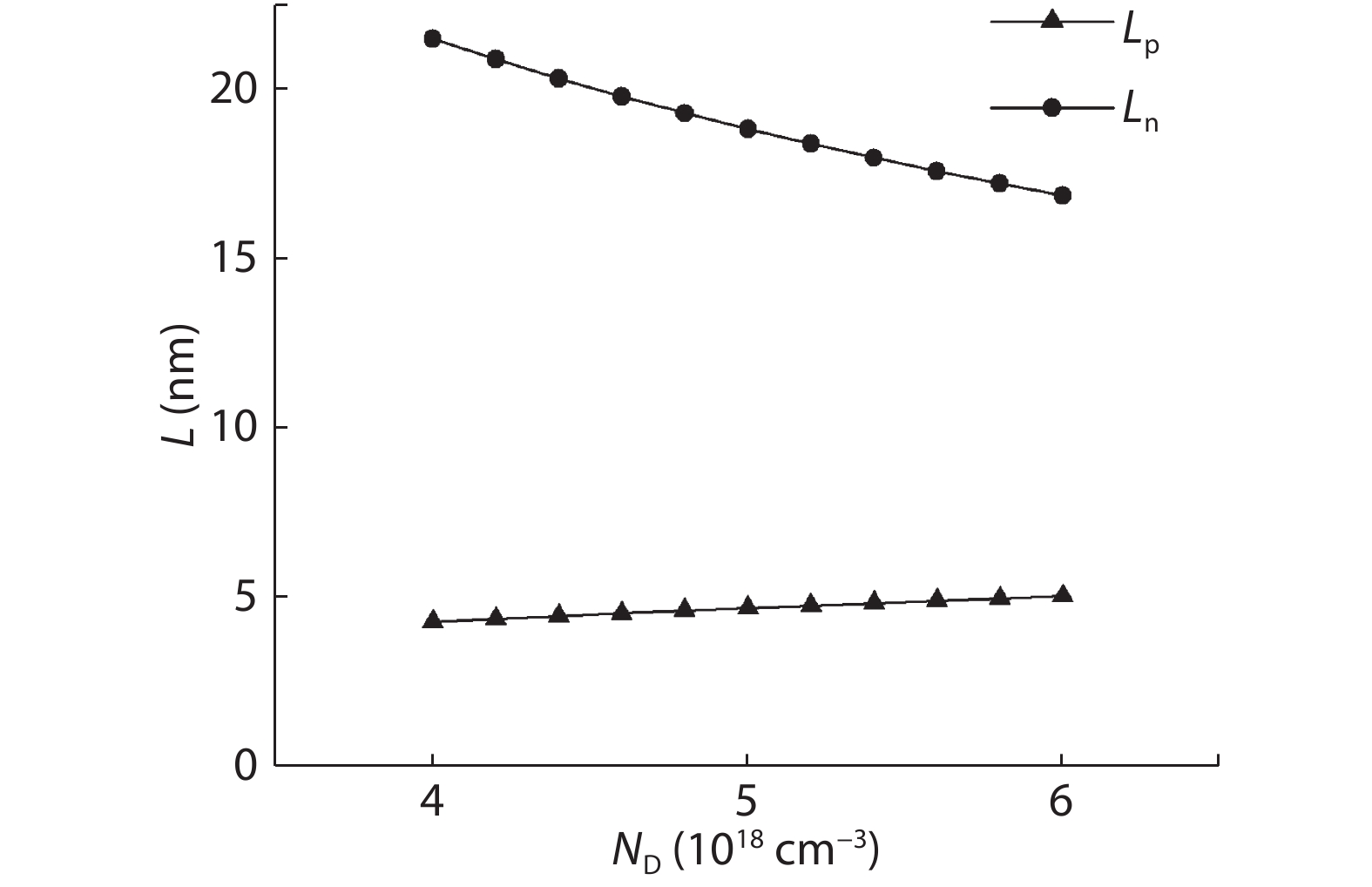 The relationship between ND and depletion layer width (NA = 2 × 1019 cm–3).