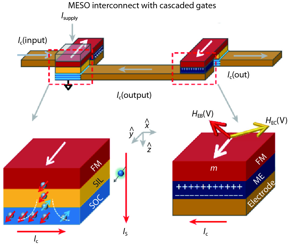 MESO interconnect with cascaded gates.