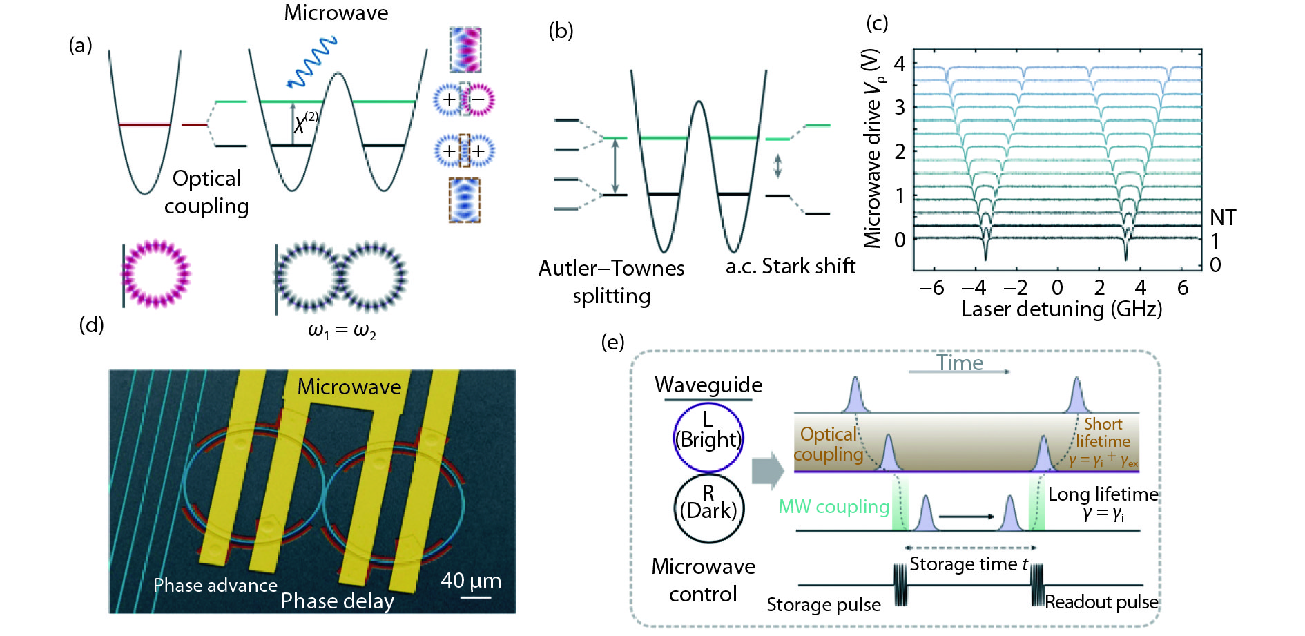 (Color online) Microwave-dressed photonic module. (a) The photonic molecule is realized by a pair of identical coupled optical microring resonators (resonant frequency ω1 = ω2). The system has two distinct energy levels—a symmetric and an antisymmetric optical mode. (b, c) When the applied microwave frequency is tuned to match the mode separation, dissipative coupling leads the two photonic levels to split into four levels. This effect is analogous to Autler–Townes splitting. (d) False-coloured scanning electron microscope image of the coupled microring resonators. (e) On-demand storage and retrieval of light using a photonic dark mode. Figure adapted from Ref. [10].