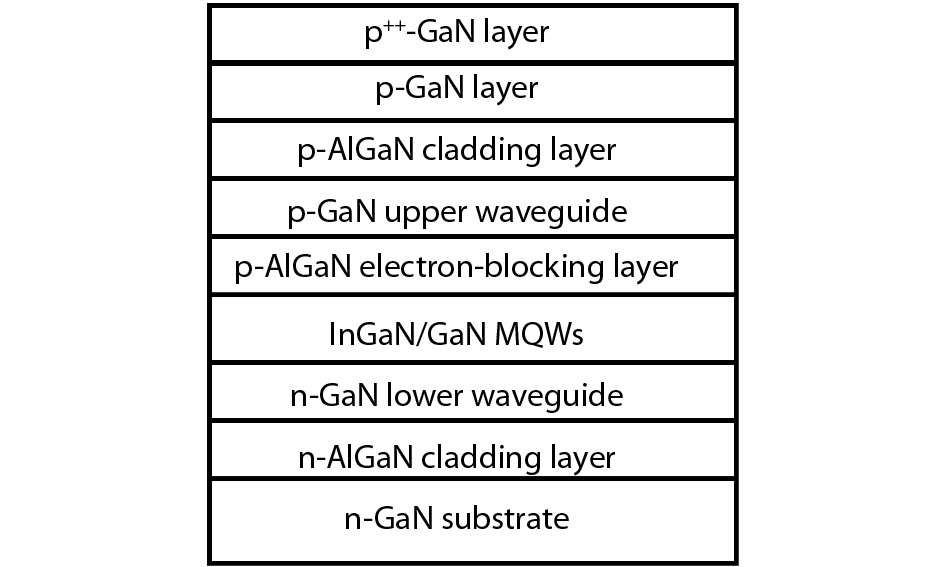 Schematic diagram of the epitaxial structure for the GaN-based blue-violet LDs.