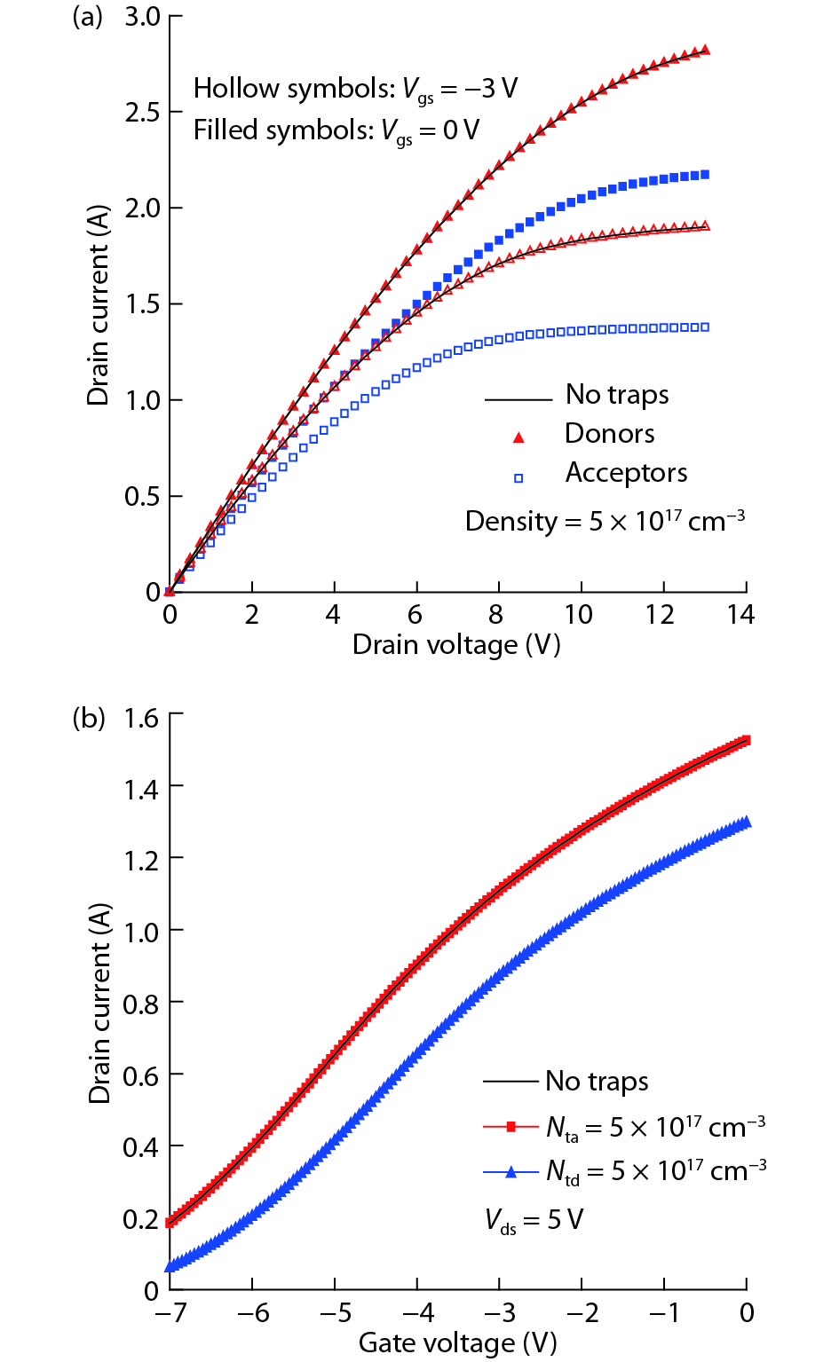 (Color online) Simulated (a) DC characteristics for different gate-source voltages and (b) transfer characteristics in the presence of acceptor and donor traps in the GaN channel compared to the case with no traps. Trap energy level is 0.3 eV below Ec for the acceptor and 0.3 eV above Ev for the donor.