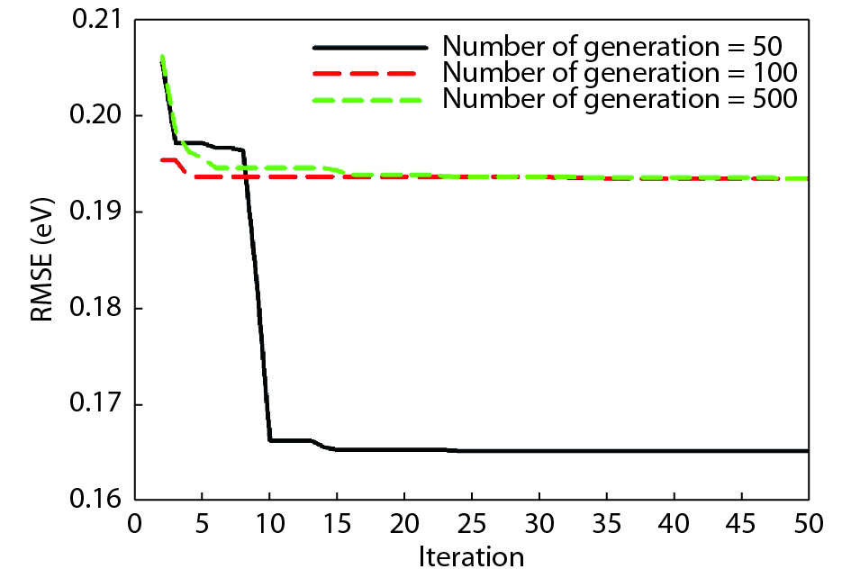 (Color online) Sensitivity of the developed PSO-SVR model on the number of generation keeping the number of population at 200.