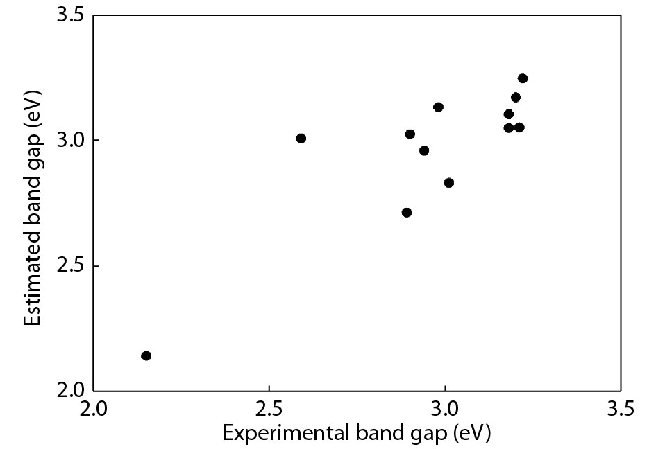 Correlation cross-plot between the estimated and experimental band gap.
