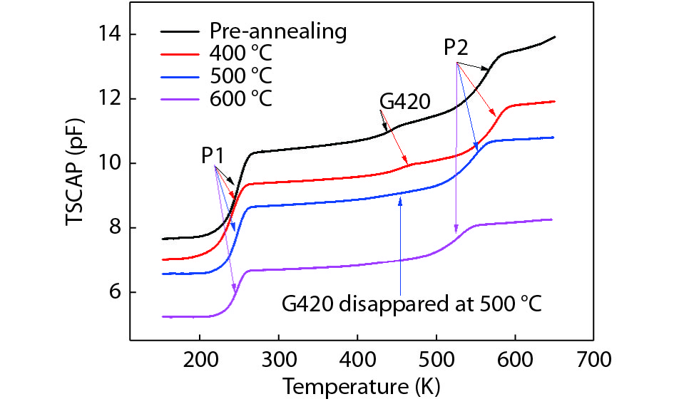 (Color online) Changes in the TSCAP spectrum for gamma irradiated Ni/4H-SiC SBDs at different annealing temperatures from 400 to 600 °C.