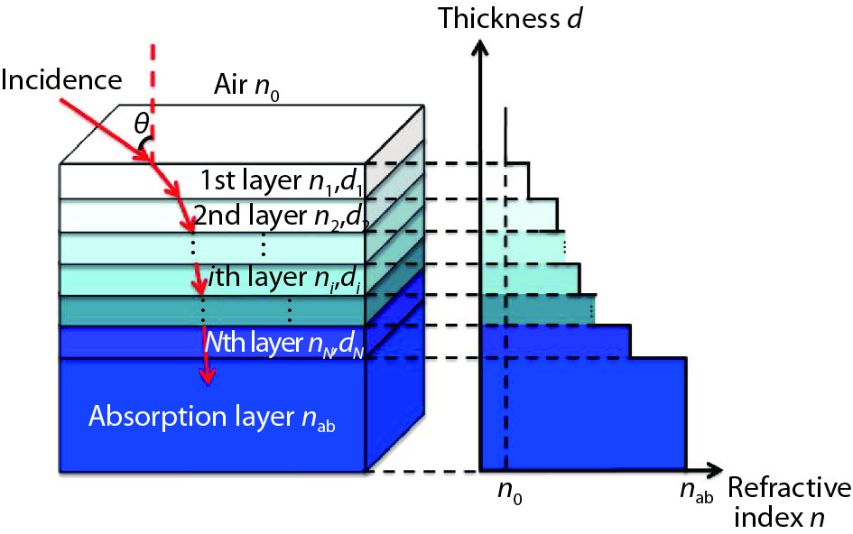 (Color online) The graded refractive-index structure of an N-layer anti-reflective coating system. A plane wave is incident from the air with the refractive index of n0 and incident angle of θ. Every layer of the coating is characterized by the thickness di with the refractive index ni, i = {1, 2, …, N}. The entire absorption layer is assumed to be in the bottom layer with refractive index nab without the back surface reflectance. The right curve shows the numerical value of the graded change of refractive index and the thickness of each anti-reflective layer.