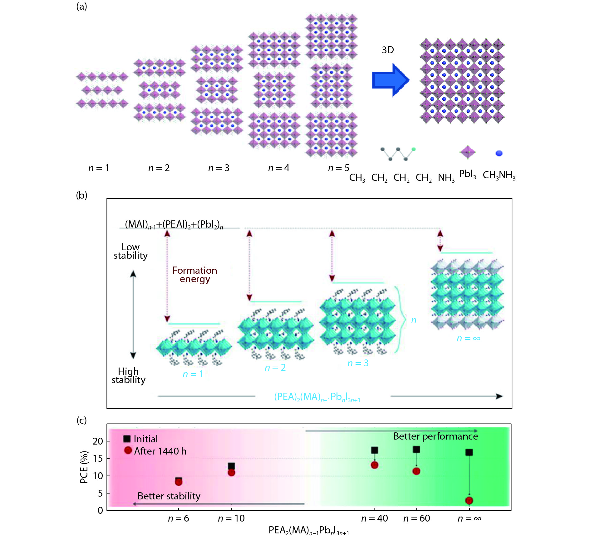 (Color online) (a) The schematic illustration of the crystal structures of 2D perovskite (BA)2(MA)n−1PbnI3n+1 for n = 1 to ∞. (b) The structure schematic illustration and stability of 2D perovskite (PEA)2MAn−1PbnI3n+1 for n = 1 to ∞. (c) The layer number n-dependent power conversion efficiency as well as device performance and stability of (PEA)2MAn−1PbnI3n+1. Panel (a) adapted with permission from Ref. [38]. Copyright 2018, Institute of Physics (Great Britain). Panels (b) and (c) adapted with permission from Ref. [50]. Copyright 2016, American Chemical Society.