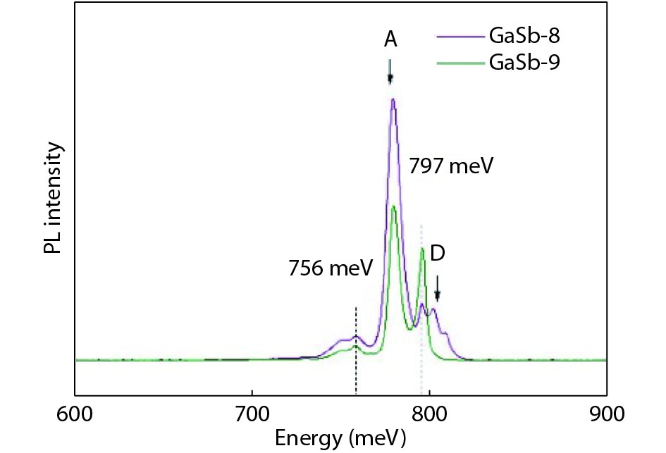 (Color online) PL spectra of p-type GaSb samples measured at 10 K.