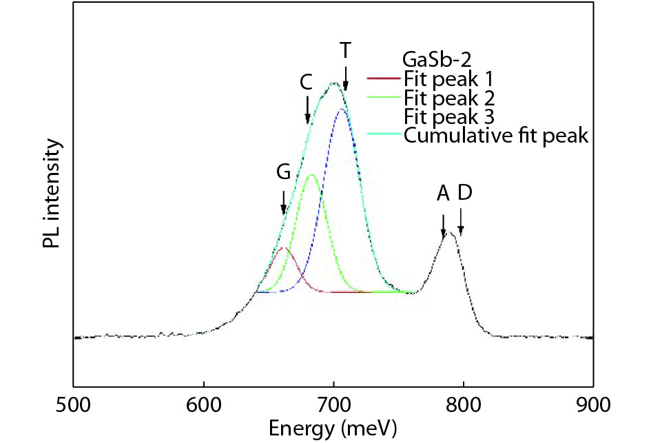 (Color online) PL spectra of sample 2 at 10 K.