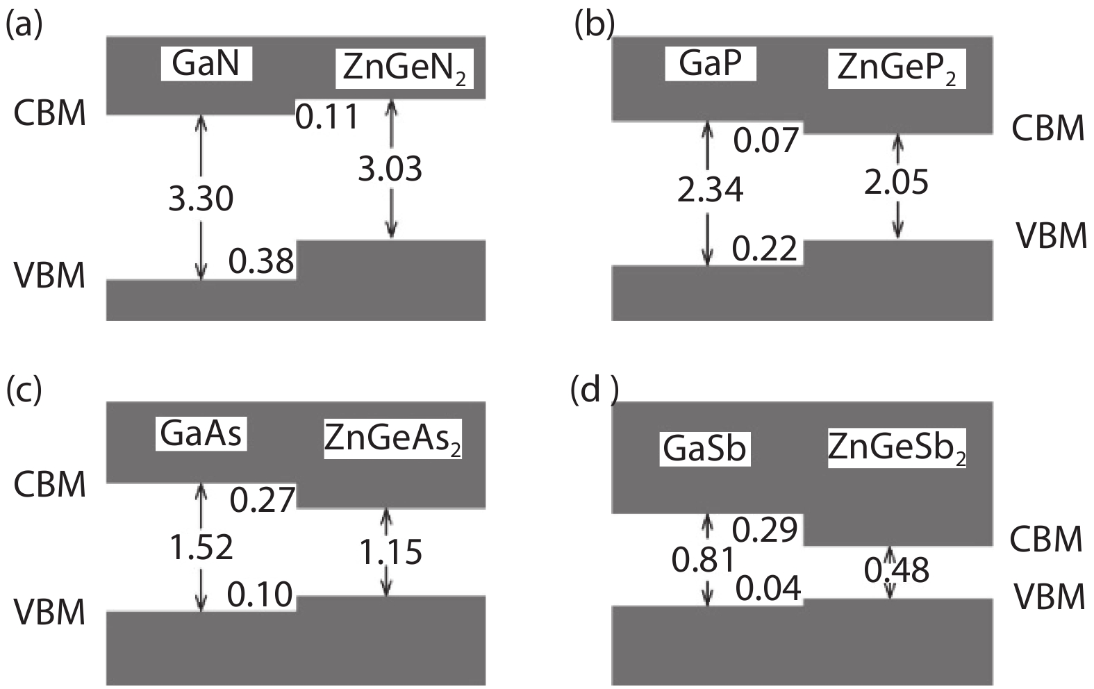 Band alignments of (a) GaN/ZnGeN2, (b) GaP/ZnGeP2, (c) GaAs/ZnGeAs2, (d) GaSb/ZnGeSb2 heterojunctions.