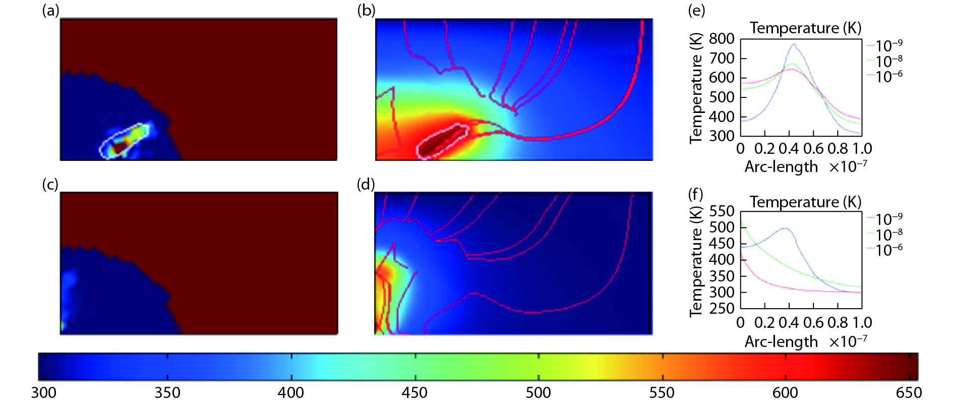 (Color online) The crystalline domain (light color) among amorphous phase (dark blue) under current pulses of (a) 0.5 mA/1 μs and (b) 0.01 mA/1 μs; the temperature distributions and current density distributions under current pulses of (c) 0.5 mA/1 μs and (d) 0.01 mA/1 μs; the temperature values along horizontal direction (r-axis) under current pulses of (e) 0.5 mA/1 μs and (f) 0.01 mA/1 μs, the time points vary from 1 ns (blue line) to 1 μs (red line), the median time point is 10 ns (green line).