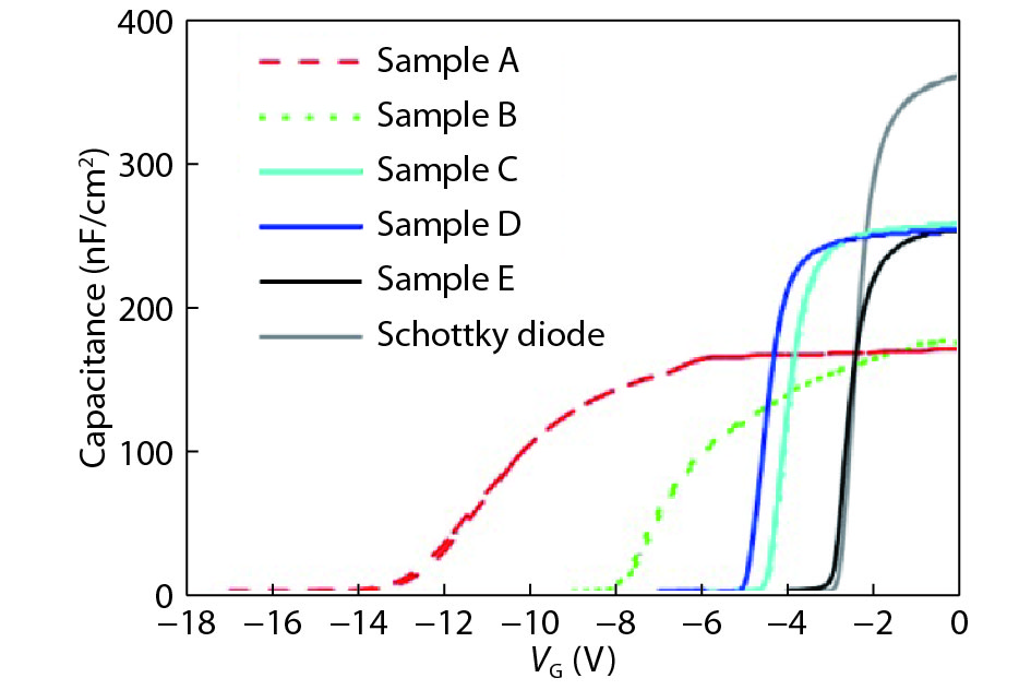 (Color online) C–V characteristics at 1 MHz for all the diodes.