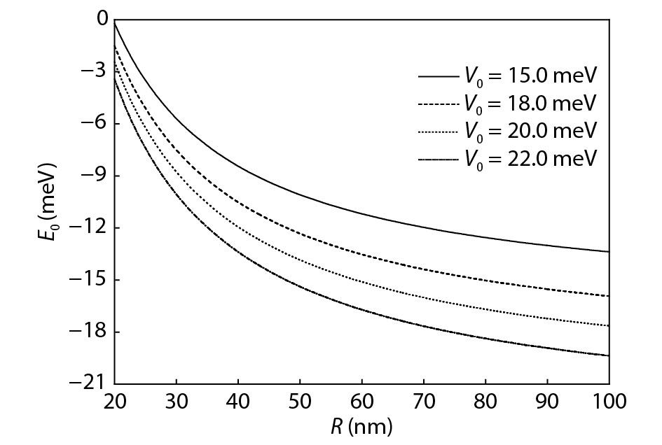 Relational curves of the GS energy E0 with the barrier height of the QW V0 and the range of the AGCP R.