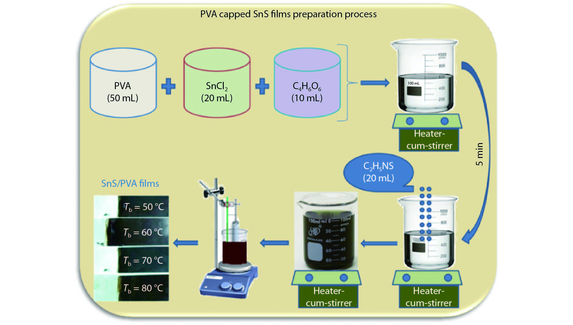 (Color online) Schematic diagram of preparation of PVA capped SnS films.