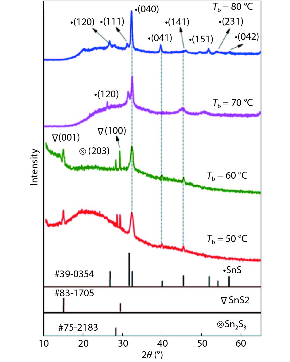 (Color online) X-ray diffraction patterns of SnS films grown at different bath temperatures.