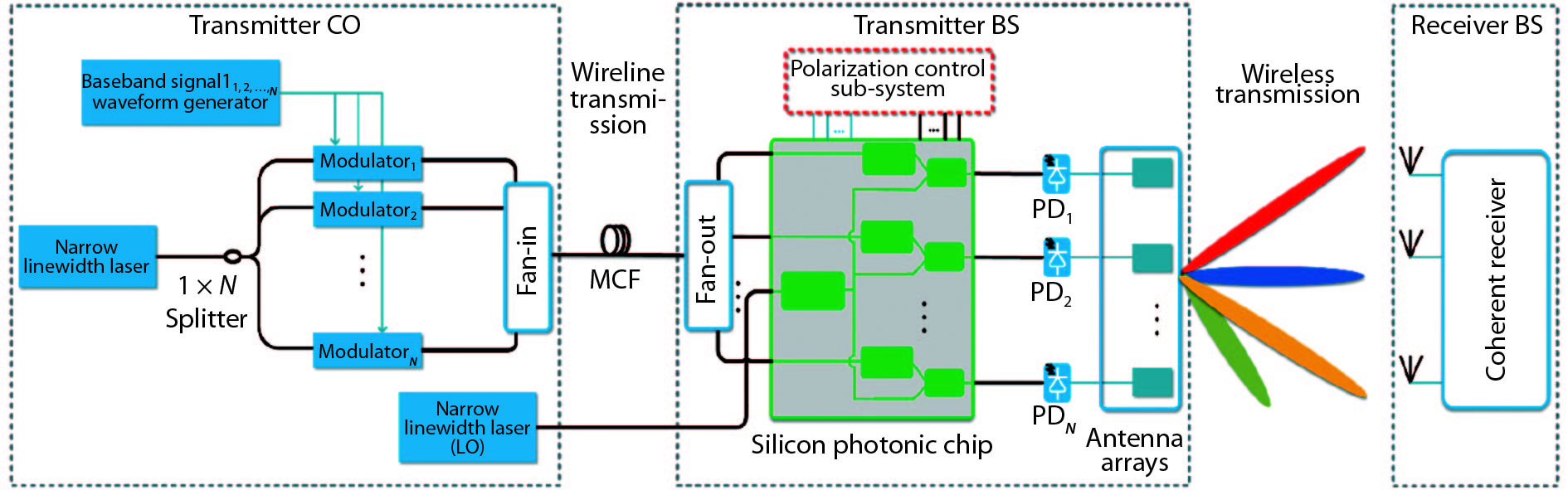 (Color online) The proposed multi-channel FWI system architecture based on the silicon photonic MMW generator.